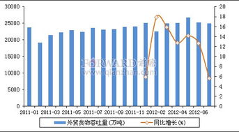 2012年7月我國港口外貿(mào)貨物吞吐量分析及國營貿(mào)易管理貨物進出口態(tài)勢