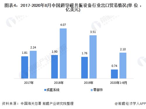 2020年中國超導磁共振設備行業(yè)進出口貿易分析 德國成為主要進口市場，國營貿易管理貨物進出口概況